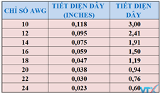 Cách đổi đơn vị từ AWG sang MM/MM2 cực hay